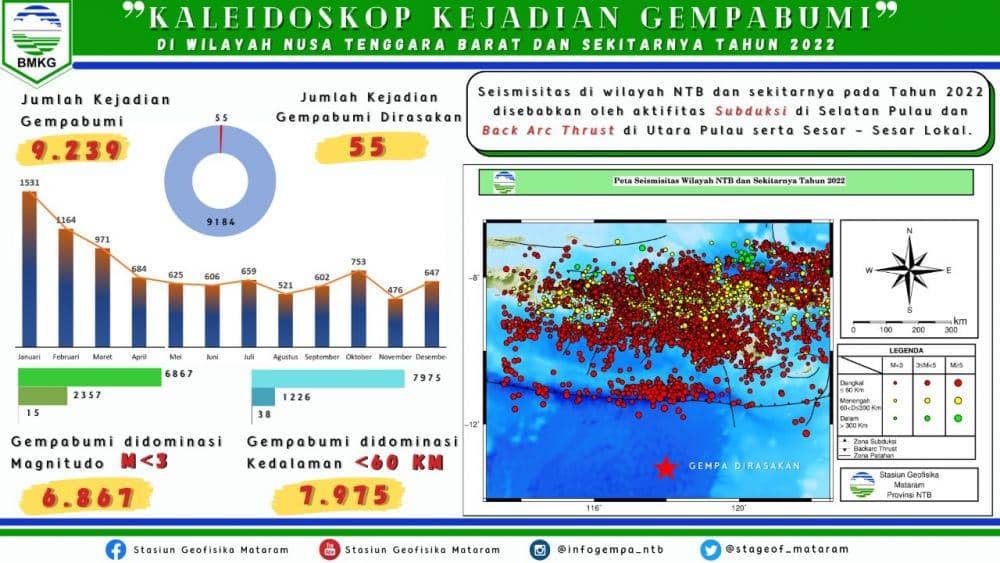 Kejadian gempa bumi di wilayah NTB selama 2022. (dok. BMKG Stageof Mataram)