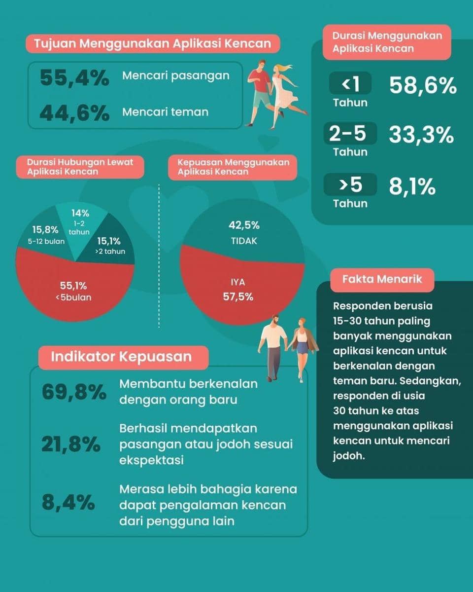 Infografis efektivitas Dating App (IDN Times/ Aditya Pratama)