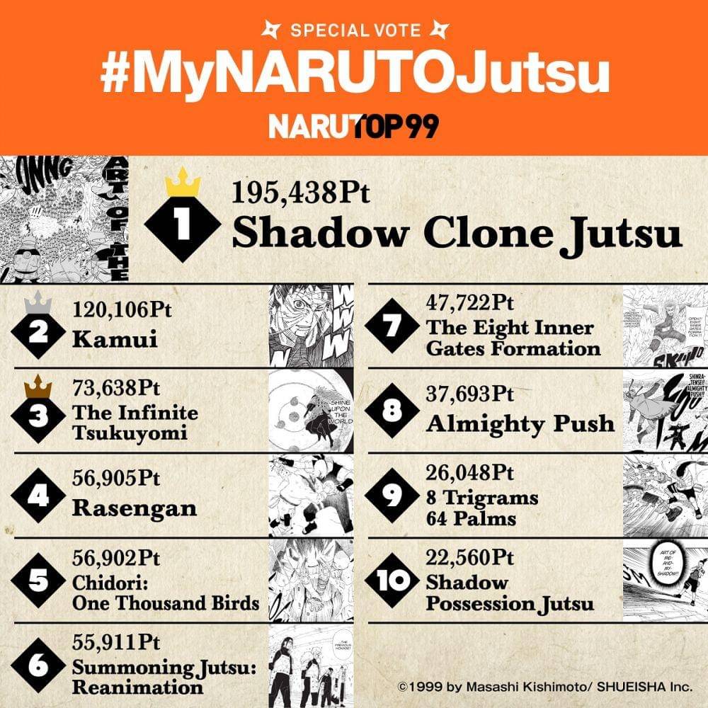 Hasil 10 jutsu terpopuler di Naruto. (twitter.com/naruto_info_en)