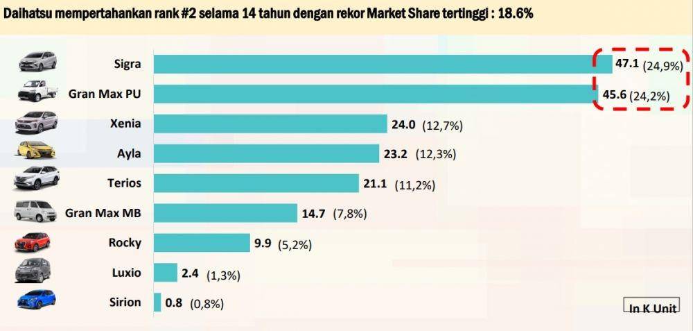 Daihatsu Sigra menjadi top model penjualan ritel Daihatsu (dok. Daihatsu)