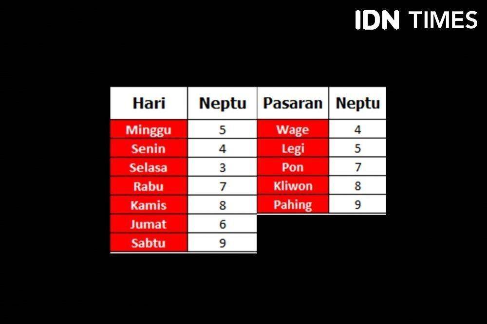 Menghitung neptu berdasarkan weton. (IDN Times/Dian Septi Arthasalina)
