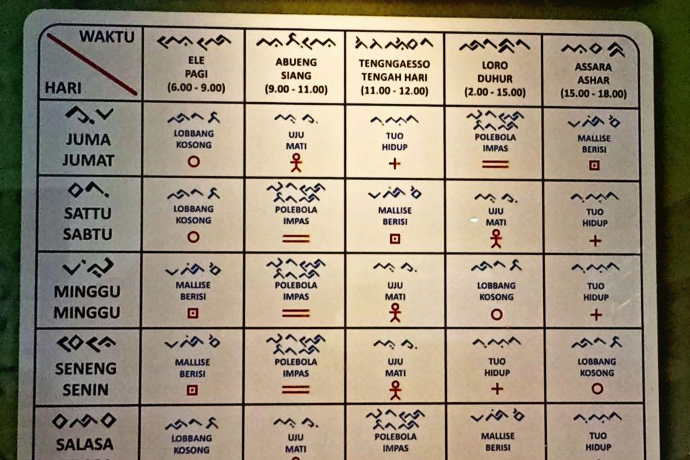 Mengenal 5 Simbol Petunjuk Waktu Baik dan Buruk Menurut Tradisi Bugis