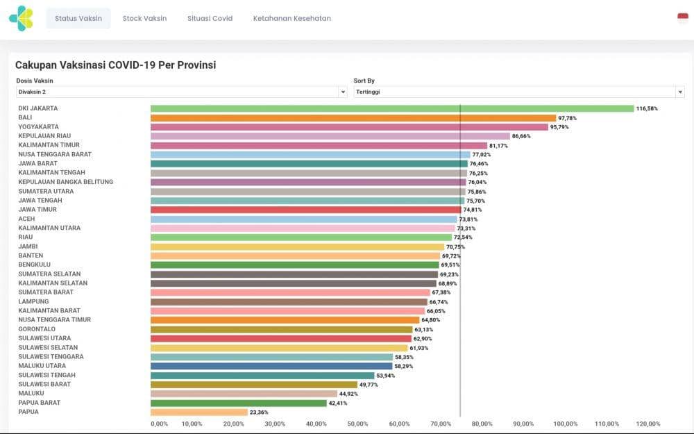 Cakupak vaksinasi COVID-19 di provinsi di seluruh Indonesia. (www.vaksin.kemkes.go.id)