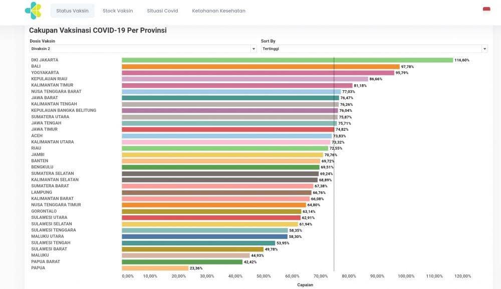 Data cakupan vaksinasi dosis kedua di 34 provinsi di Indonesia per Jumat, (3/2/2023). (www.vaksin.kemkes.go.id)