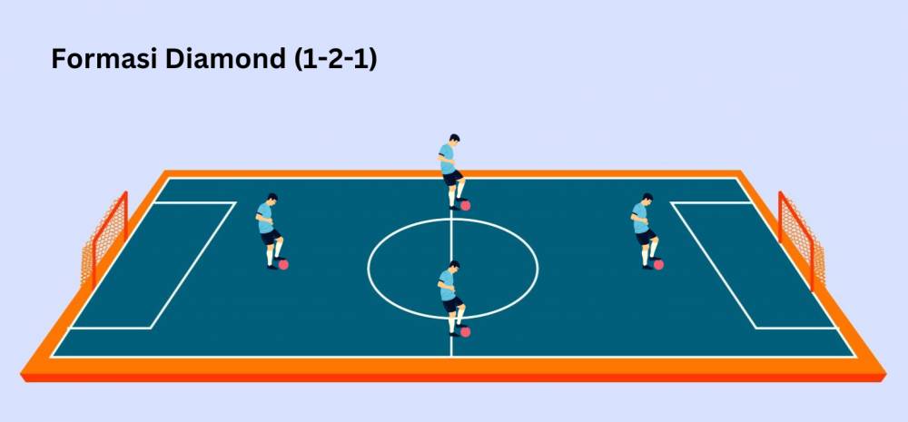 Formasi futsal Diamond 1-2-1 (Dok. IDN Times/Yogama W)