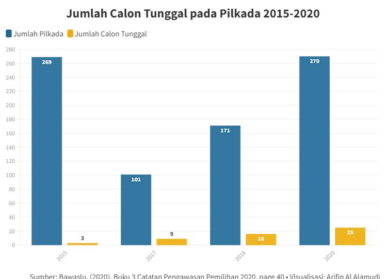 Tren meningkat Calon Tunggal pada Pilkada (Sumber Data: Bawaslu)