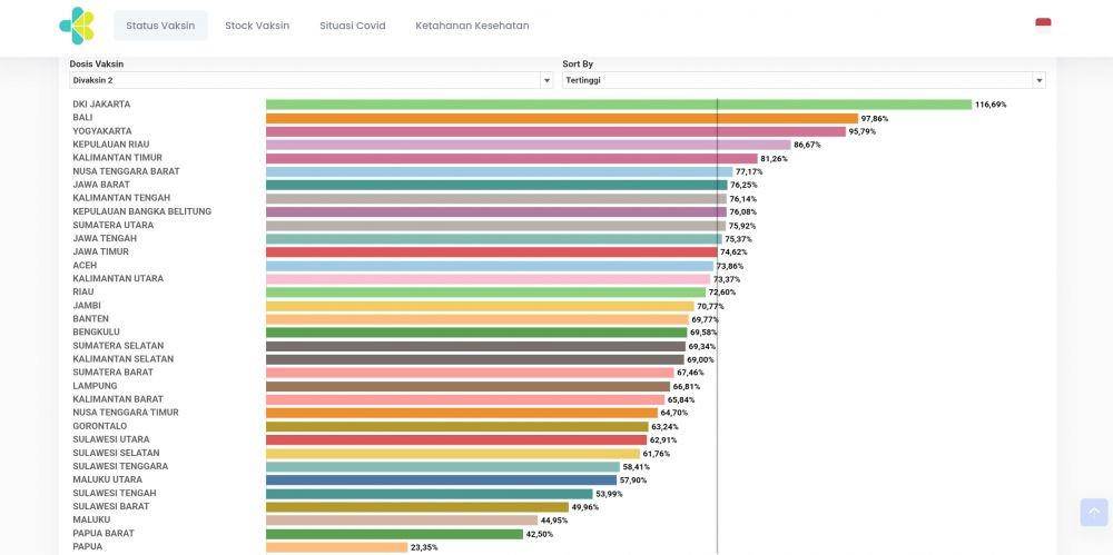 Data cakupan vaksinasi dosis kedua di 34 provinsi di Indonesia per Kamis, (16/2/2023). (www.vaksin.kemkes.go.id)