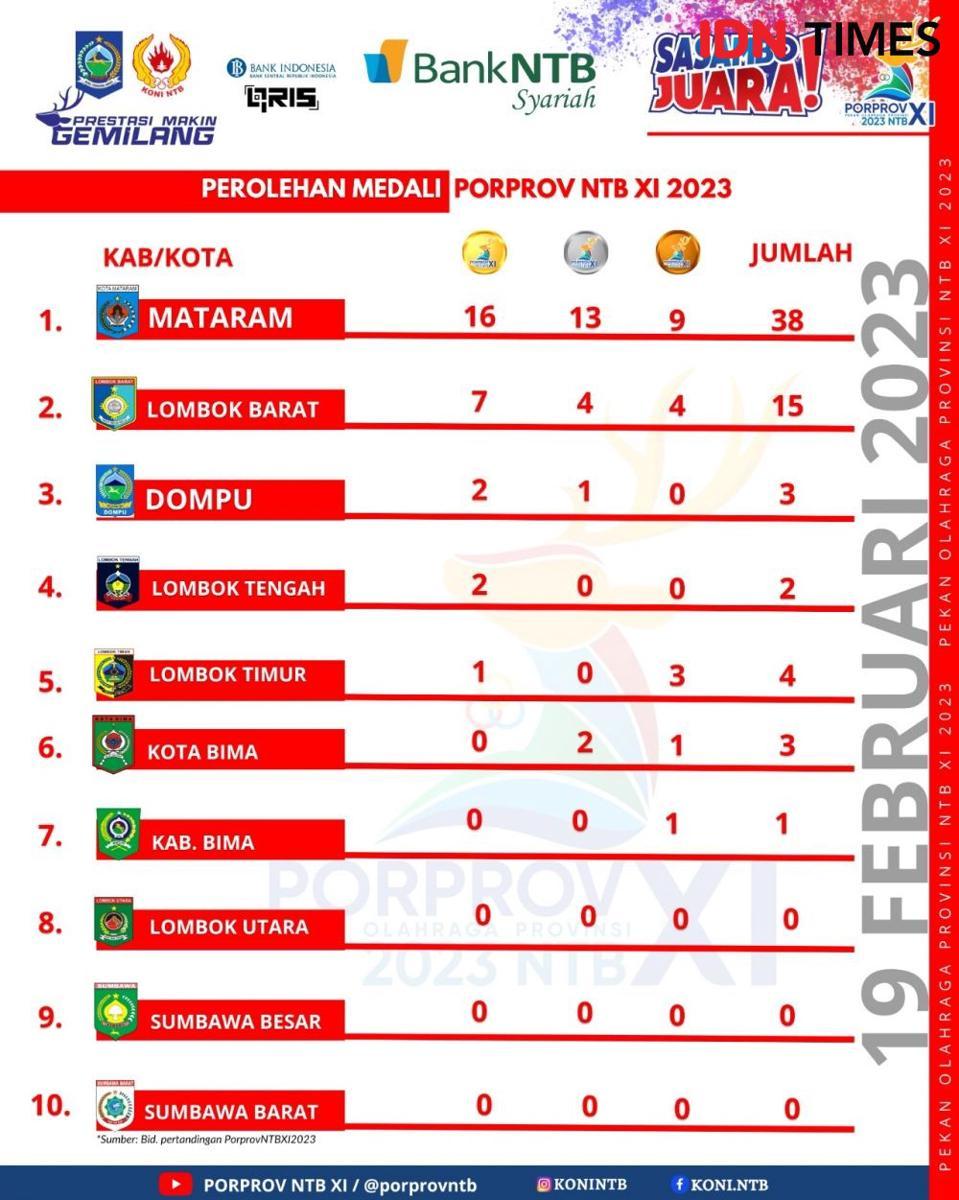 Daftar Perolehan Medali Porprov NTB 2023, Mataram di Puncak