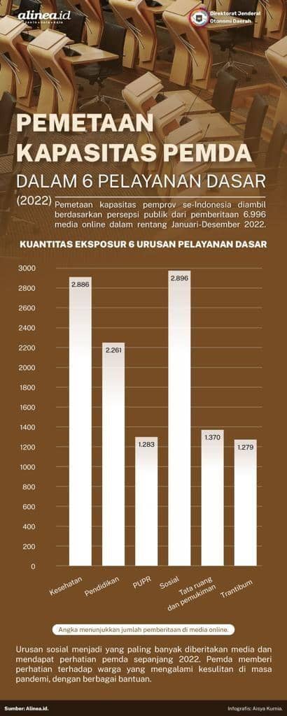 Infografis Pemetaan Kapasitas Pemda dalam 6 Pelayanan Dasar. (Dok. Kemendagri)