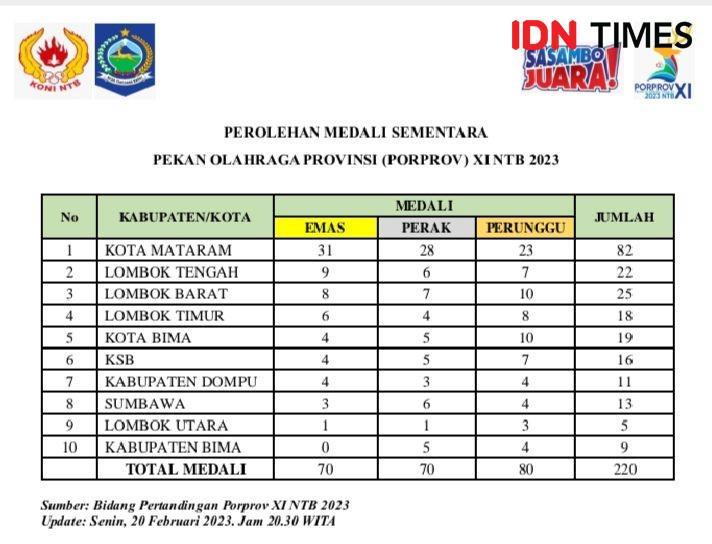 Mataram Kokoh di Puncak Klasemen Porprov NTB, Loteng Salip Lobar