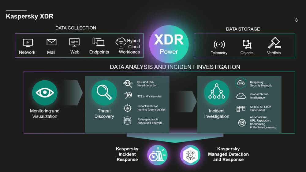 Kaspersky XDR. (kaspersky.com)