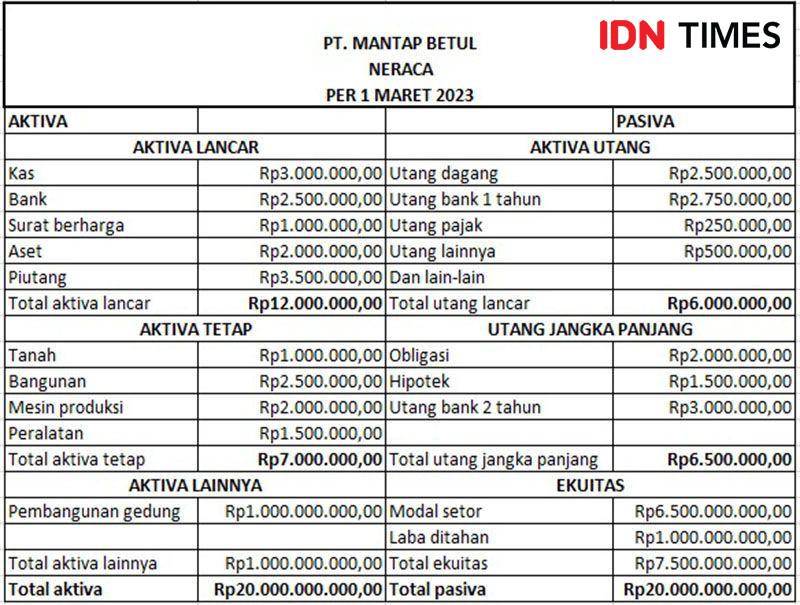 Ilustrasi contoh sederhana laporan neraca scontro (IDN Times/Abigail Putra)