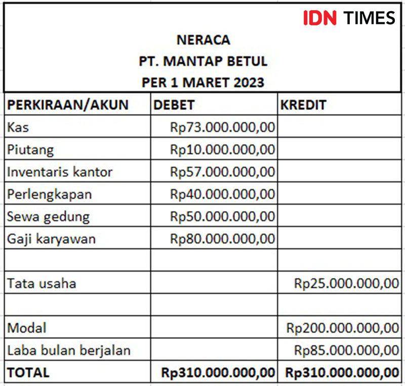 Ilustrasi contoh sederhana laporan neraca staffel (IDN Times/Abigail Putra)