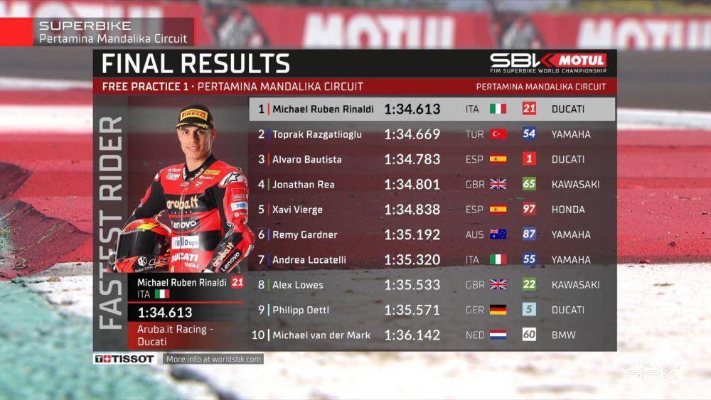10 pembalap tercepat sesi FP1 WSBK Mandalika 2023, Jumat (3/3/2023). (twitter.com/@worldsbk)