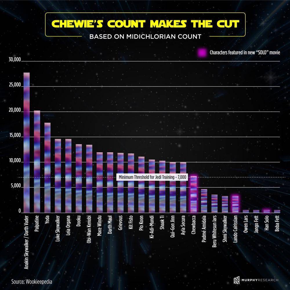 Tabel Midi-chlorian karakter Star Wars (starwars.fandom.com)
