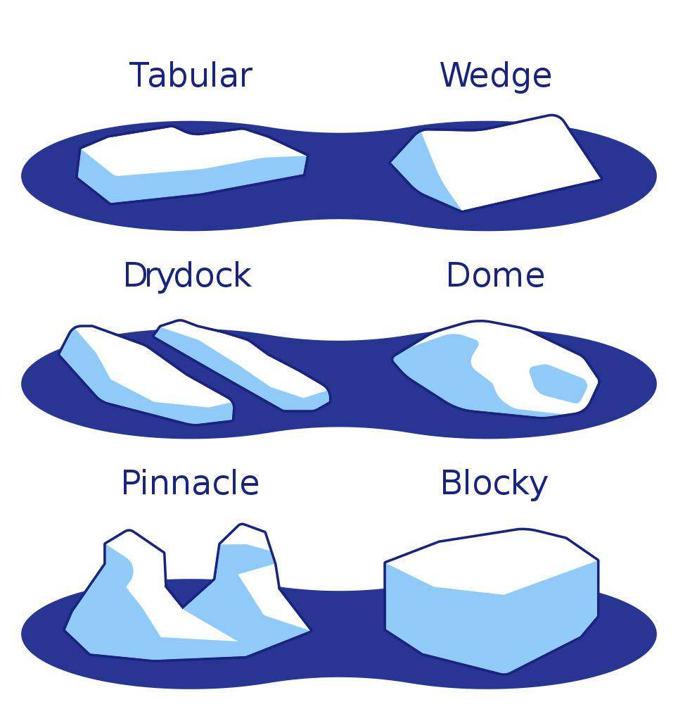 ilustrasi berbagai macam bentuk iceberg (commons.wikimedia.org/Romain)