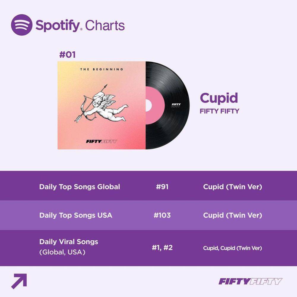 potret prestasi FIFTY FIFTY (instagram.com/we_fiftyfifty)