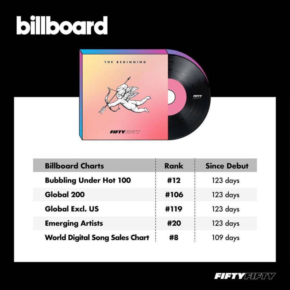potret prestasi FIFTY FIFTY (instagram.com/we_fiftyfifty)