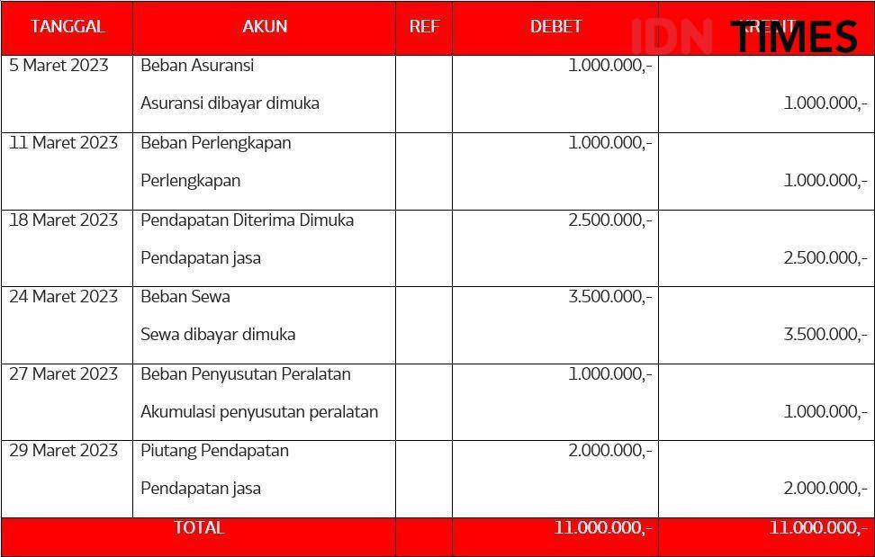 Contoh jurnal penyesuaian (IDN Times/Abigail Putra)