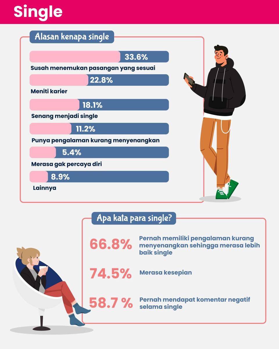 Infografis 'Gen Z dan Millennial: Lebih Bahagia Single atau Punya Pasangan?' (IDNTimes/Esti Suryani)