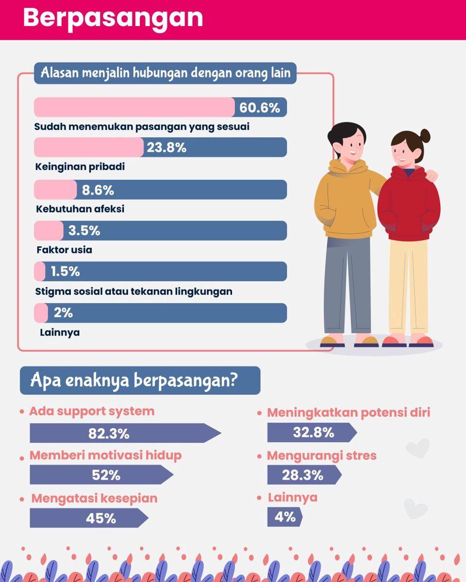 Infografis 'Gen Z dan Millennial: Lebih Bahagia Single atau Punya Pasangan?' (IDNTimes/Esti Suryani)