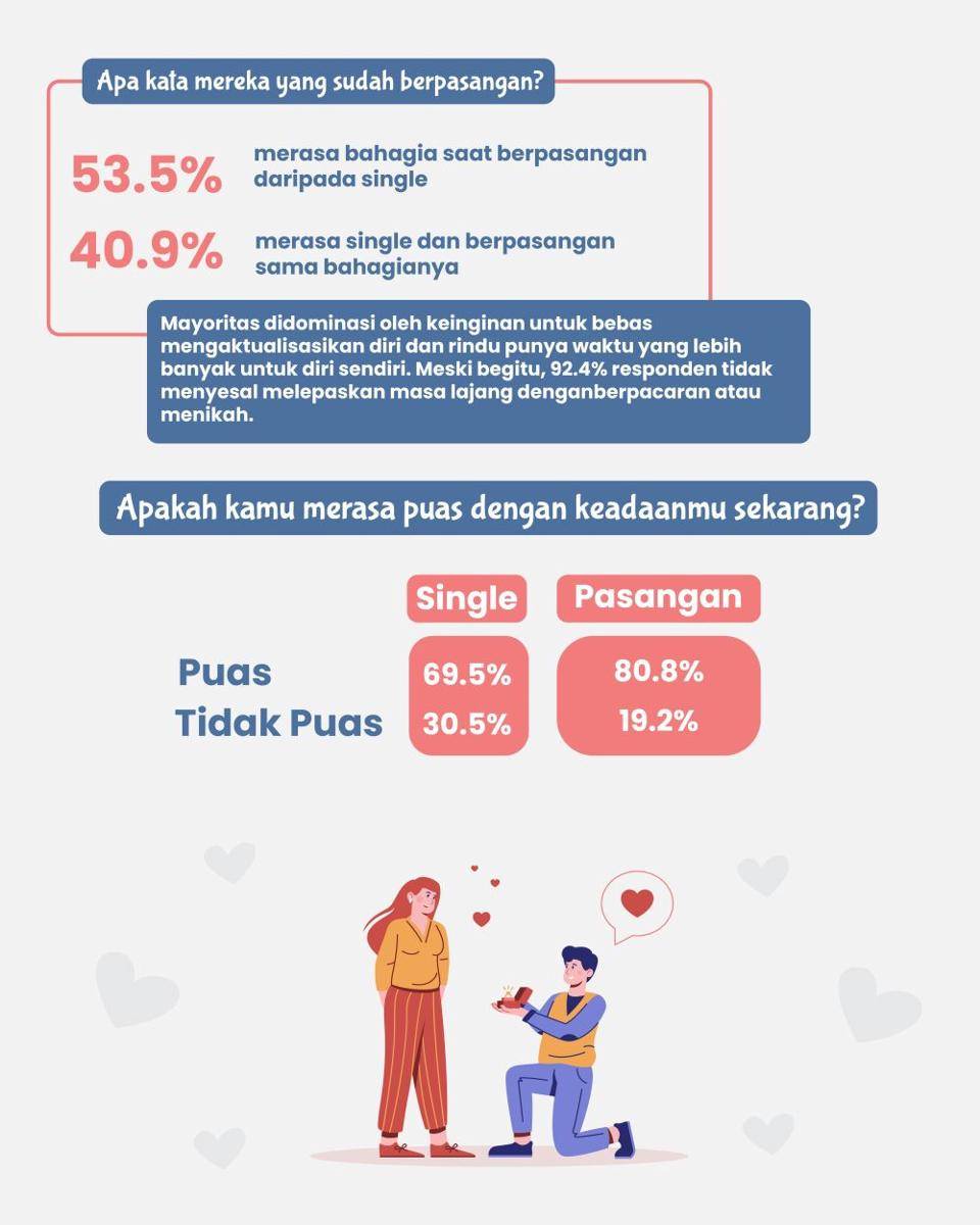 Infografis 'Gen Z dan Millennial: Lebih Bahagia Single atau Punya Pasangan?' (IDNTimes/Esti Suryani)