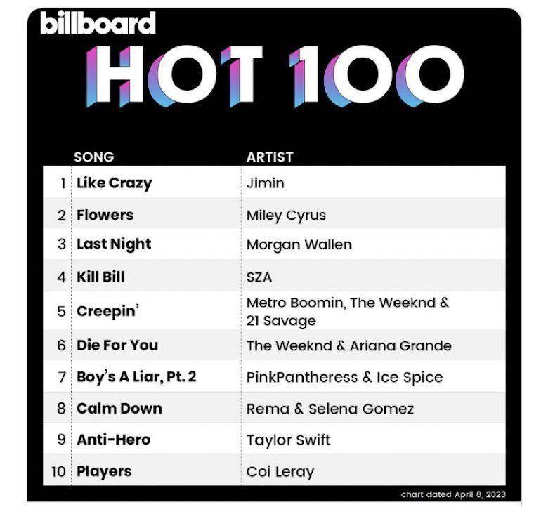 prestasi Jimin BTS di Billboard (Billboard)