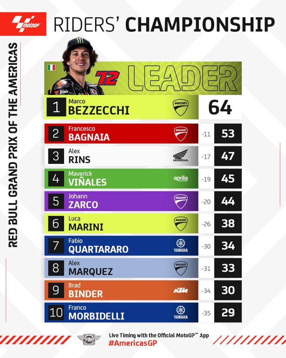 klasemen pembalap MotoGP usai GP Amerika 2023 (twitter.com/MotoGP)
