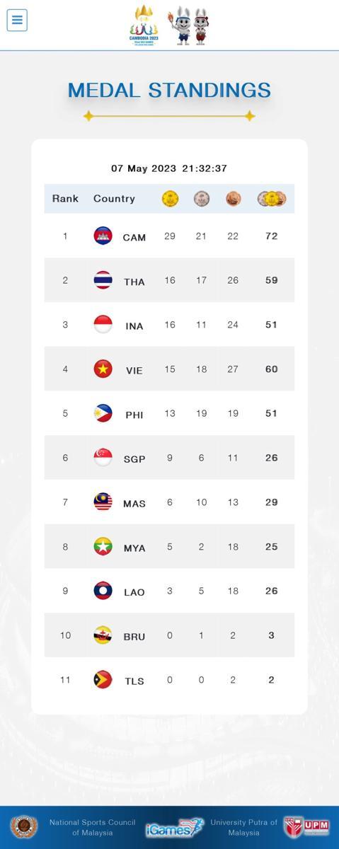 Tangkapan layar dari laman resmi, perolehan sementara medali di SEA Games 2023 pada Minggu (7/5/2023). (IDN Times/Ilyas Mujib)