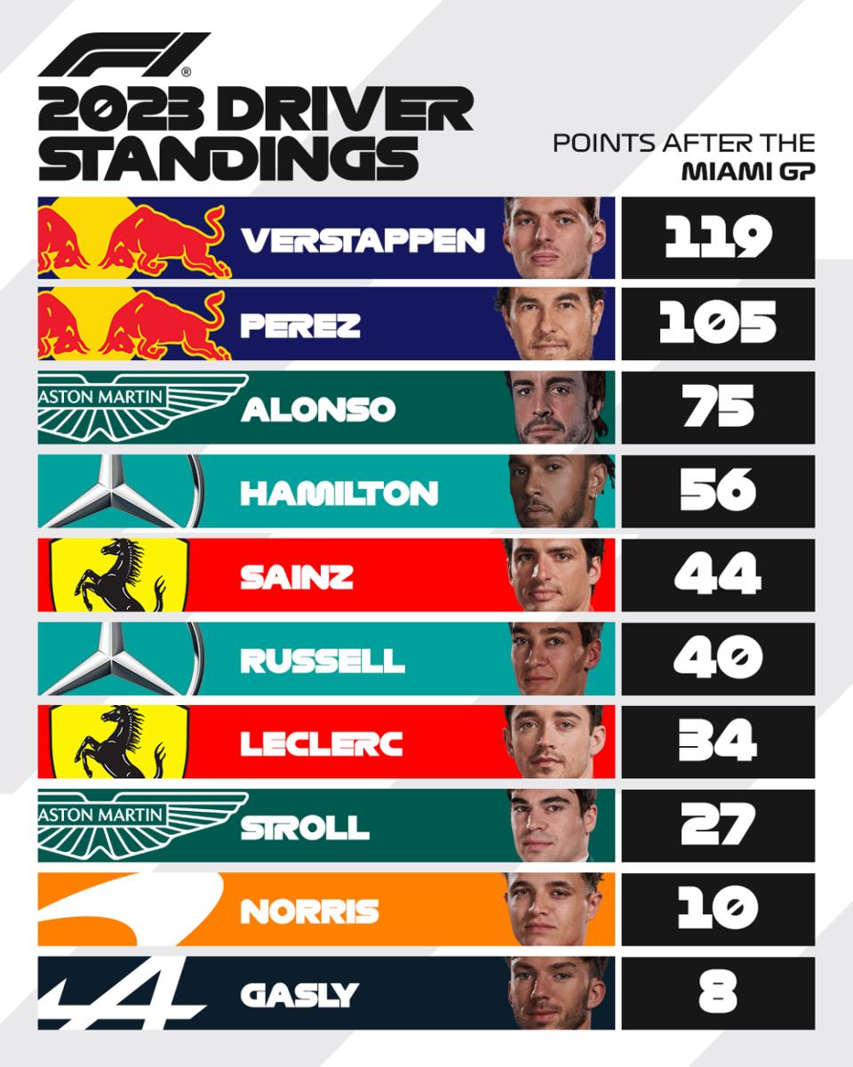 klasemen sementara Formula 1 2023 usai GP Miami (twitter.com/F1)