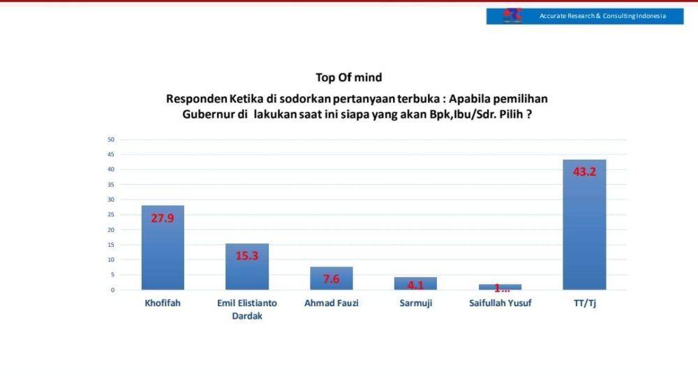 Elektabilitas 3 Besar di Jatim: Khofifah, Emil, dan Fauzi
