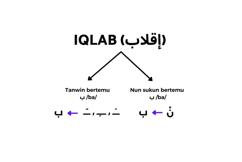 ilustrasi cara membaca bacaan iqlab (dok. istimewa)