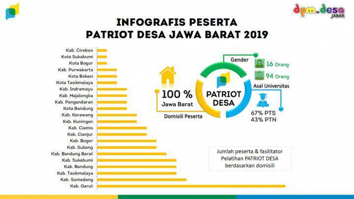 Infografis Patriot Desa di Jawa Barat (lkpj.jabarprov.go.id)