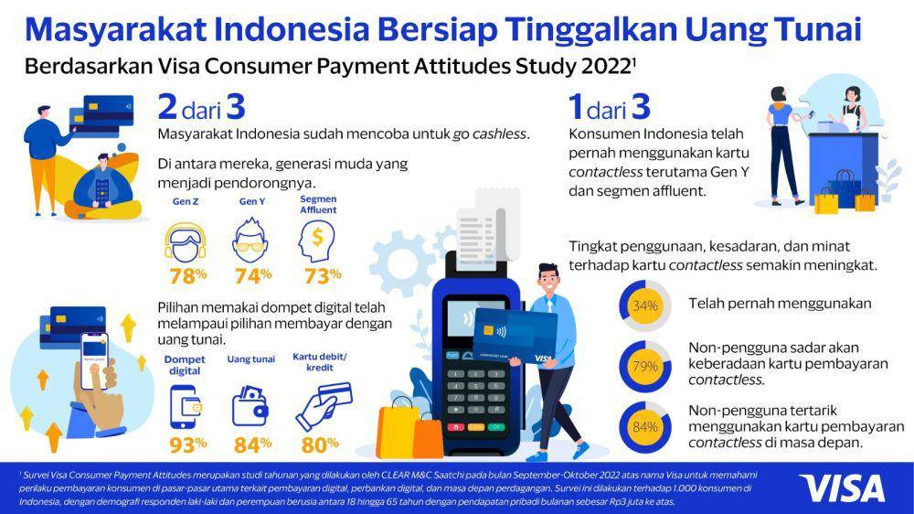 Survei: Dompet Digital Ambil Alih Pembayaran Tunai