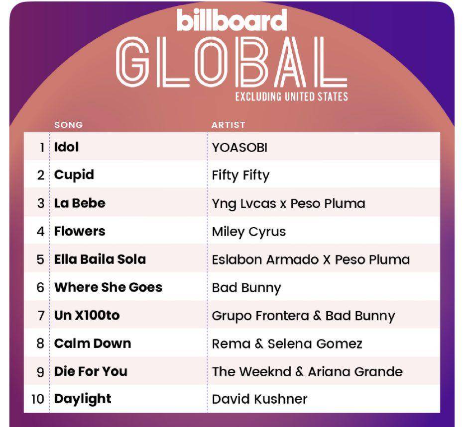 Chart Billboard Global Exc. US (twitter.com/YOASOBI_staff)