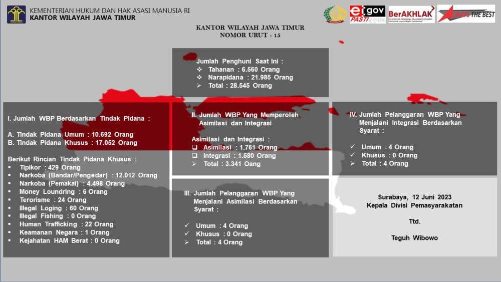 Napi Kasus Narkoba Terbanyak di Jatim, Didominasi Bandar dan Pengedar