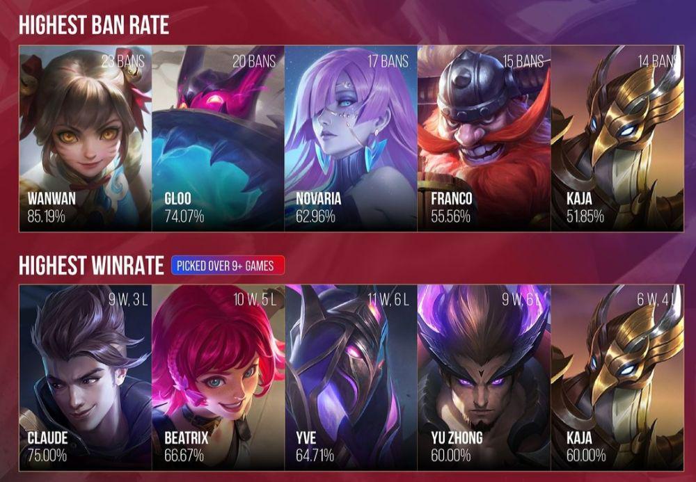 5 Hero Mobile Legends yang Jadi Top Banned di MSC 2023