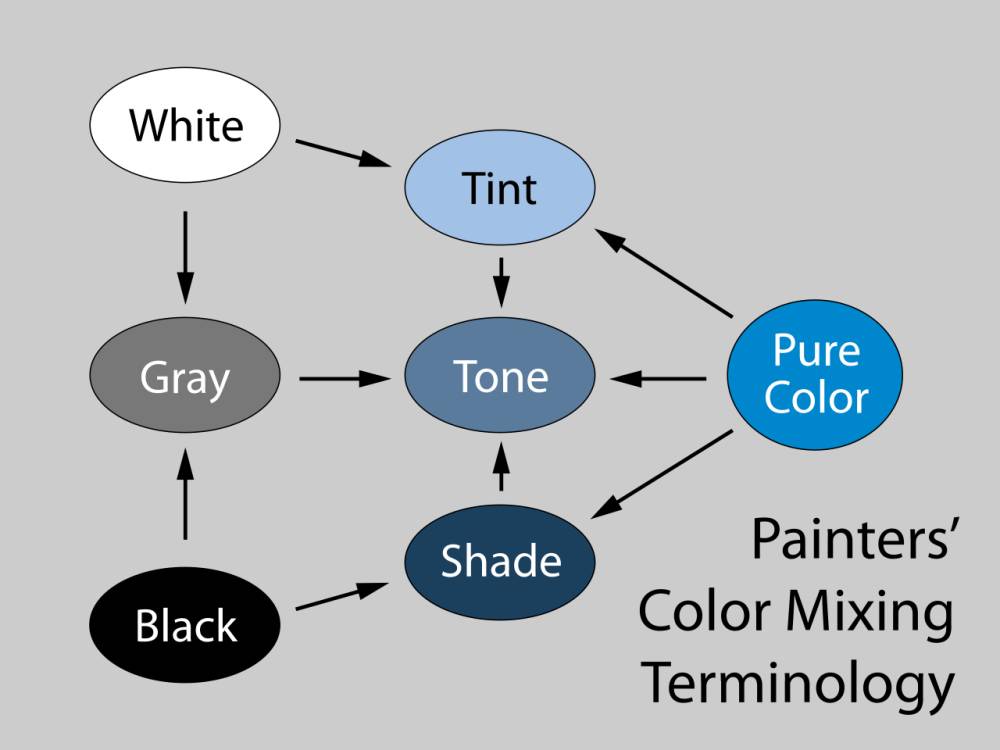 ilustrasi tint, tone, dan shade (wikimedia.org/Jacobolus)