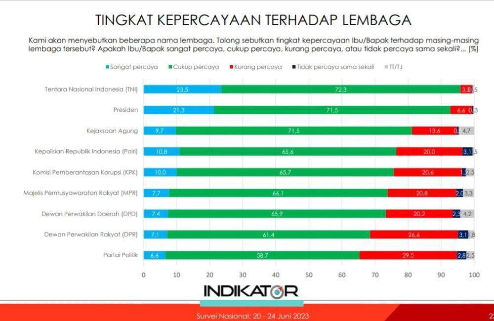 Hasil survei Indikator Politik Indonesia (IPI) periode 20 Juni-24 Juni 2023 soal tingkat kepercayaan publik terhadap lembaga. (Tangkapan dokumen IPI)