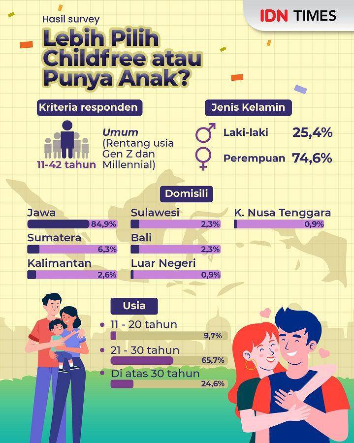 Infografis childfree atau punya anak (IDN Times/Aditya Pratama)