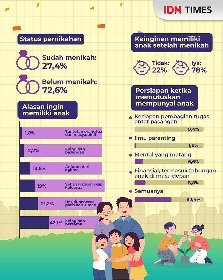 Infografis childfree atau punya anak (IDN Times/Aditya Pratama)