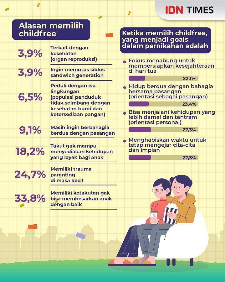 Infografis childfree atau punya anak (IDN Times/Aditya Pratama)