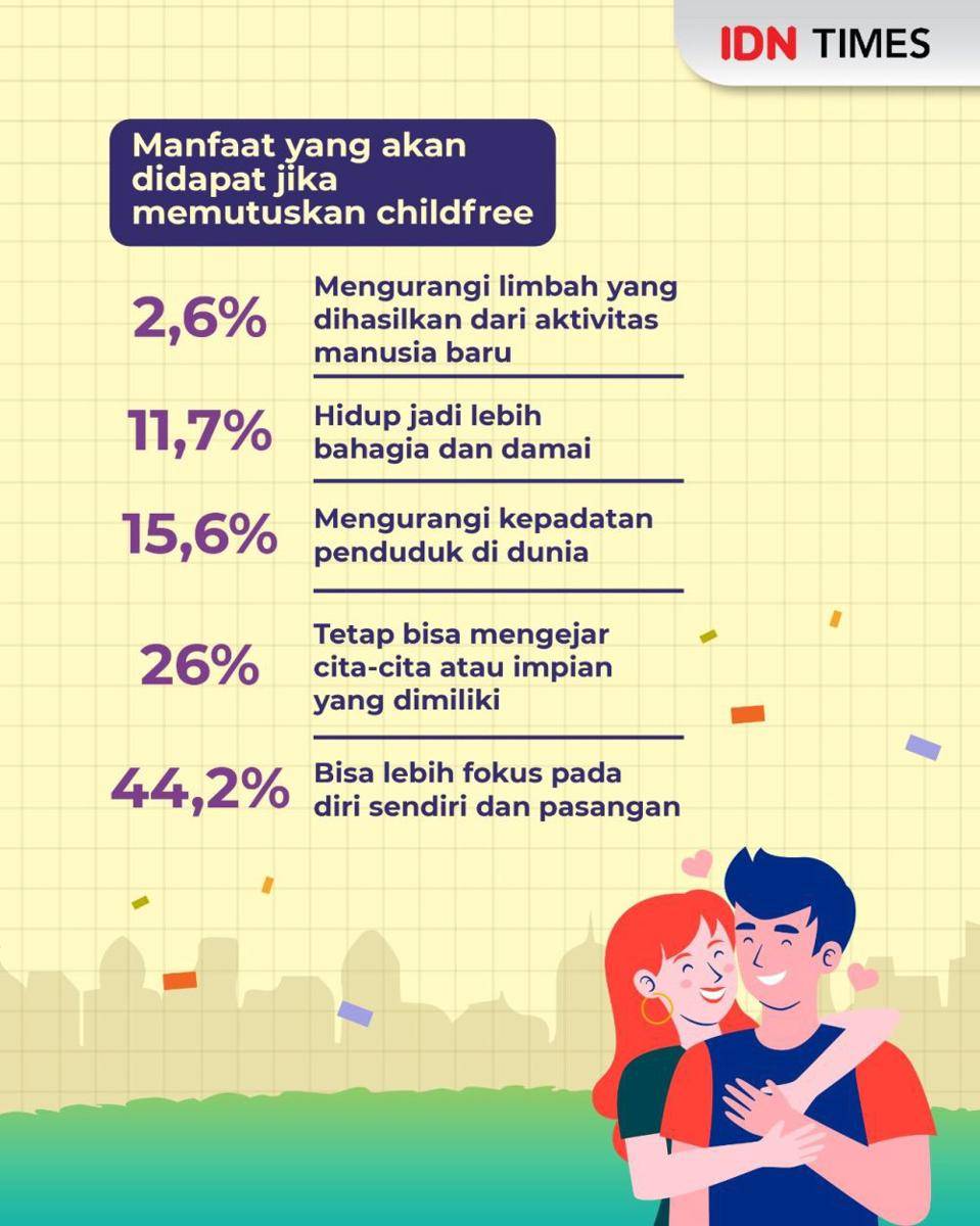 Infografis childfree atau punya anak (IDN Times/Aditya Pratama)
