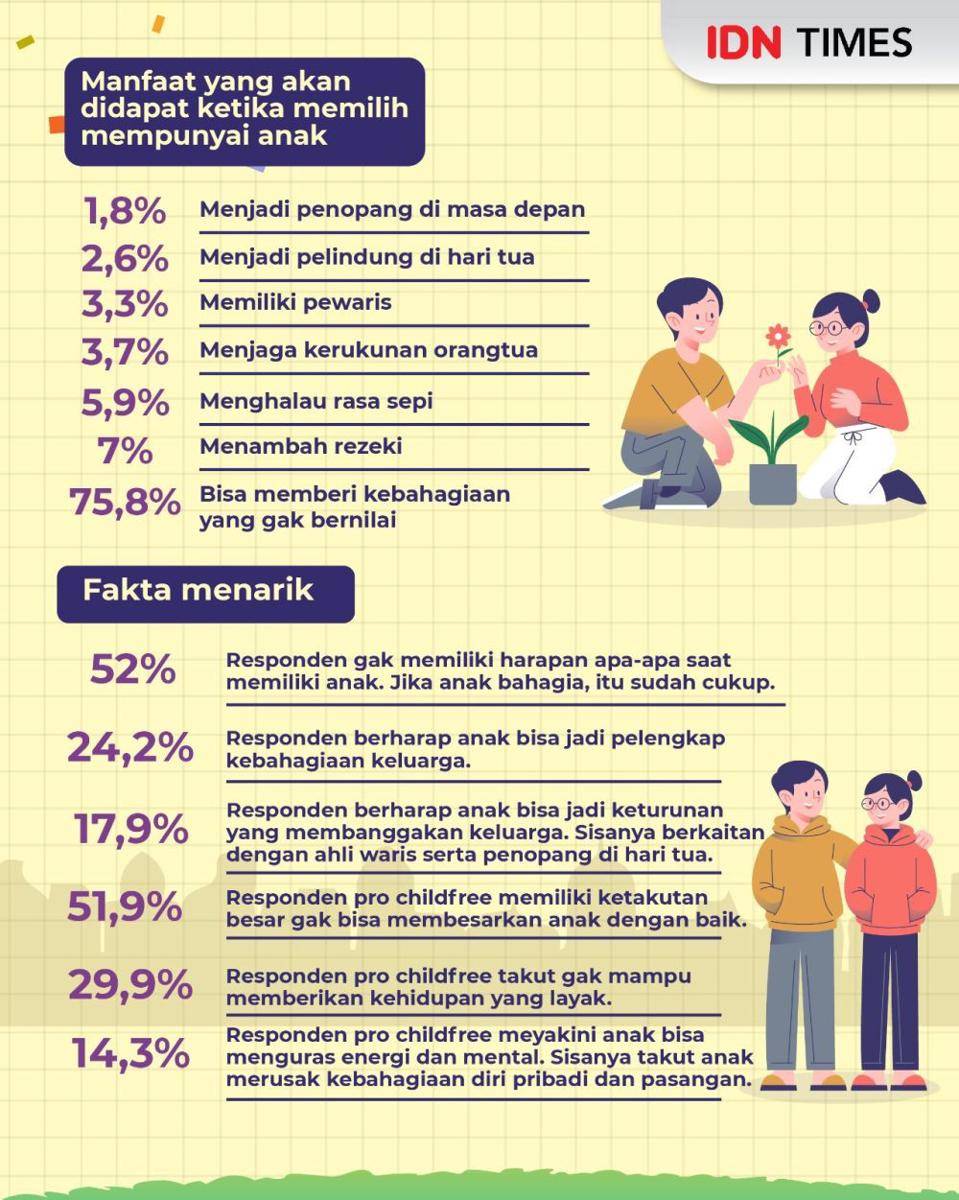 Infografis childfree atau punya anak (IDN Times/Aditya Pratama)