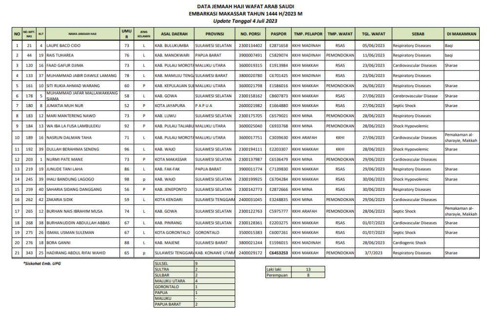 Daftar anggota jemaah haji embarkasi Makassar wafat di Arab Saudi. (Dok. PPIH Eembarkasi Makassar)