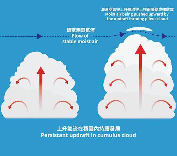 ilustrasi pembentukan awan pileus (dok. Hongkong Observatory)