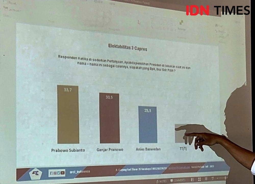 Elektabilitas Prabowo Masih Ungguli Ganjar dan Anies, Ini Faktornya!
