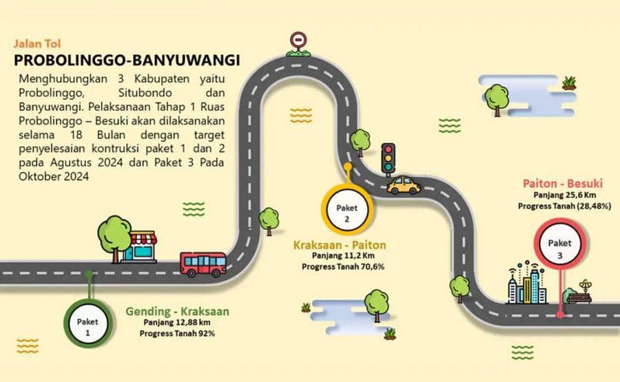 Jalan Tol Probolinggo-Banyuwangi Tahap 1 Ditarget Tuntas 2024