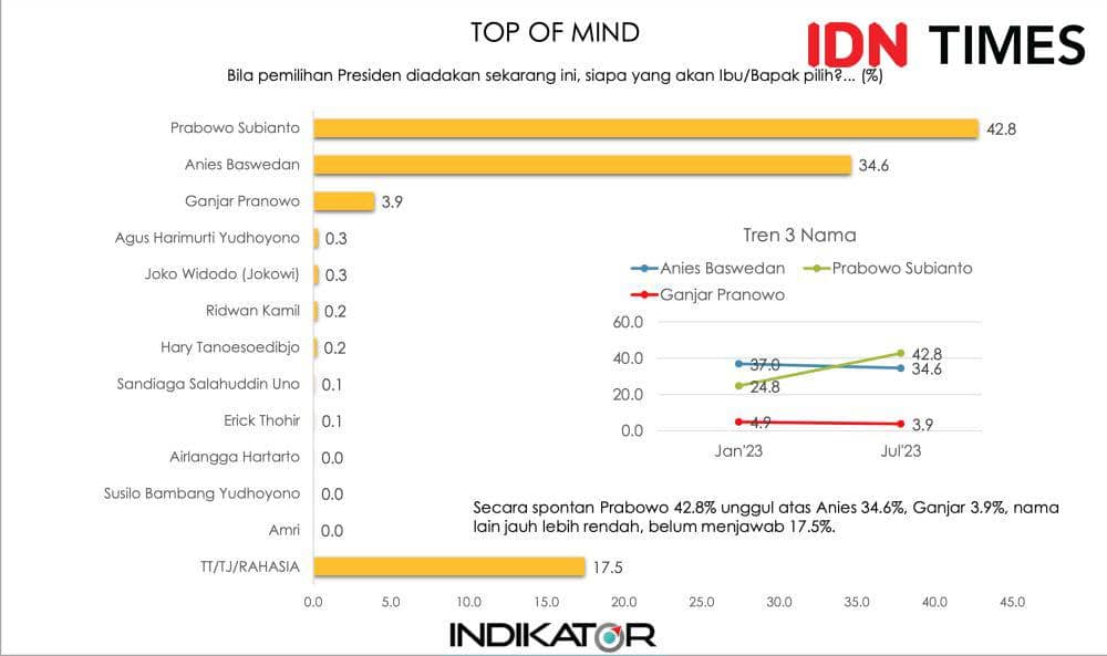 Tabel hasil rilis Indikator. Doc. IDN Times