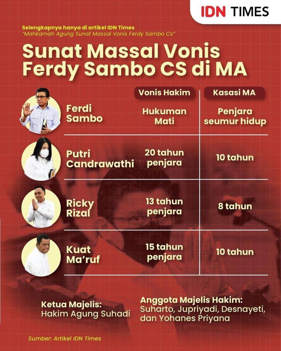 Daftar vonis baru para terpidana kasus pembunuhan Brigadir Yosua usai putusan Mahkamah Agung. (IDN Times/Aditya Pratama)